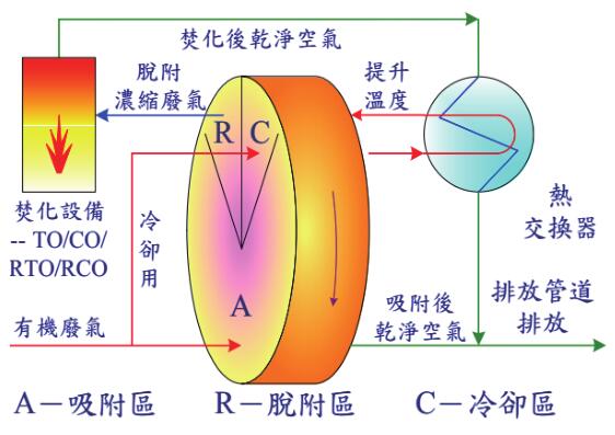 VOCs治理