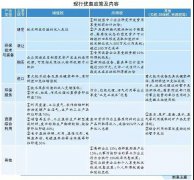 环保行业最新优惠政策知多少