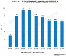 除尘设备行业的各项数据一览