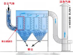 赶紧收藏，以后用起来不慌袋式除尘器常见