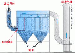 环亚环保给您讲述一些布袋除尘器选型的知