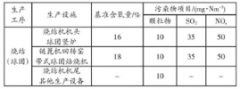 钢铁行业烧结烟气脱硝技术分析及对比