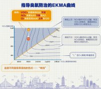 疫情期间PM2.5下降，臭氧却又有上升