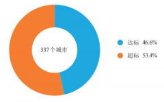 2019年大气污染明显降低，环境优良天数明显