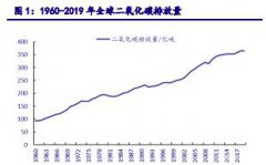 环保行业研究：碳中和背景下的环保展望